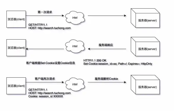 Redis监控 网站流量分析 利用Redis统计网站请求量，redis如何查看请求数量