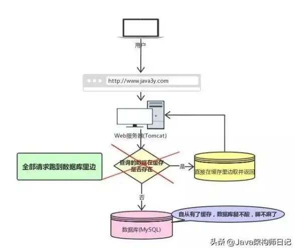 Redis监控 网站流量分析 利用Redis统计网站请求量，redis如何查看请求数量
