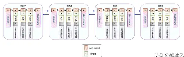 数据库优化|查询加速 MySQL索引类型有哪些、MySQL索引类型汇总