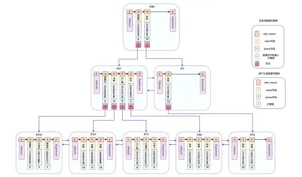 数据库优化|查询加速 MySQL索引类型有哪些、MySQL索引类型汇总