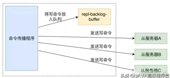 Redis优化 读写加速 利用Redis实现极限性能提升，全面优化系统读写效率