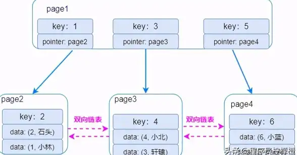 数据库优化|查询加速|mysql复合索引;MySQL复合索引的重要性