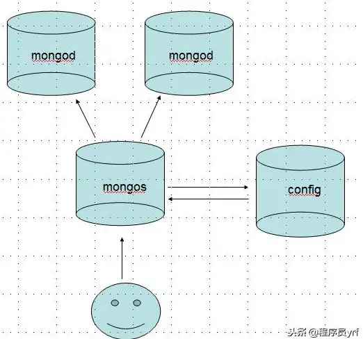 MongoDB 自动分片 深入解析MongoDB数据库自动分片技术的实现与应用