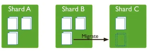 MongoDB 自动分片 深入解析MongoDB数据库自动分片技术的实现与应用
