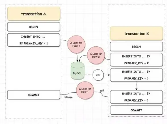 数据库优化 连接管理 mysql超时时间设置，mysql 设置超时时间详细教程