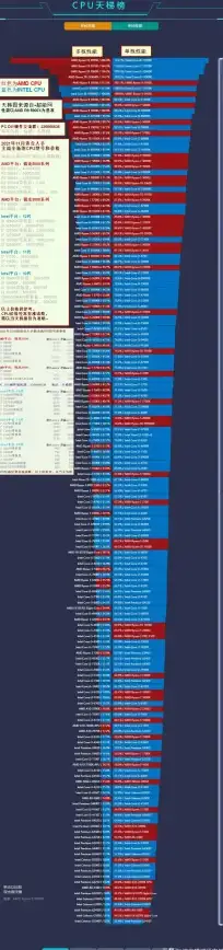 硬件精选🖥CPU桌面移动天梯图全解析：性能对比与选购指南