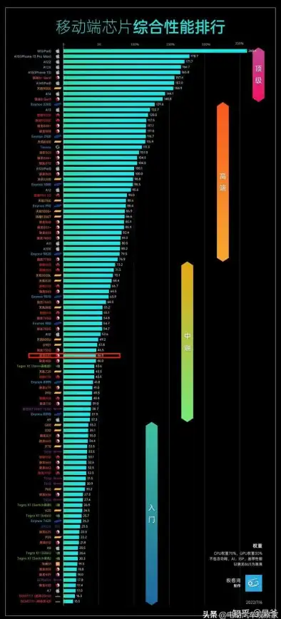 硬件精选🖥CPU桌面移动天梯图全解析：性能对比与选购指南