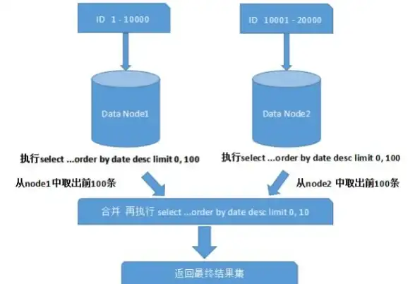 数据库优化 数据排序 mysql 默认排序-MySQL排序规则解析