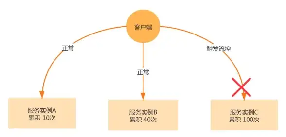 Redis限流 高效流控：基于Redis的高性能流量限制模块实现，redis限流模块