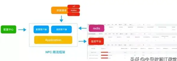 Redis限流 高效流控：基于Redis的高性能流量限制模块实现，redis限流模块