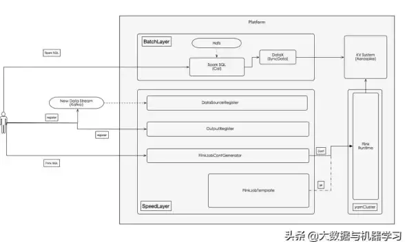 Redis优化|SQL性能提升|Redis在SQL优化中的作用，能否算作SQL优化手段