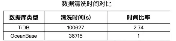数据库优化|数据清洗|mysql如何去重，mysql怎么删除重复数据