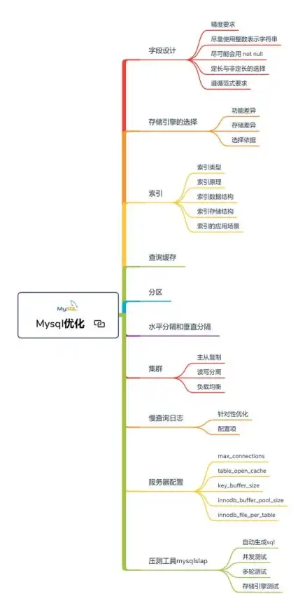 数据库 学习指南 mysql基础知识全景梳理-思维导图式mysql全面知识点