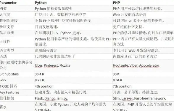 代码迁移 技术进阶 PHP转Python：编程语言的新旅程
