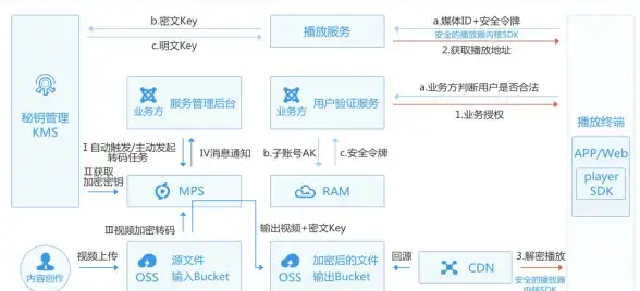 信息安全🔑KMS在企业中的实践：高效密钥管理与安全防护方案