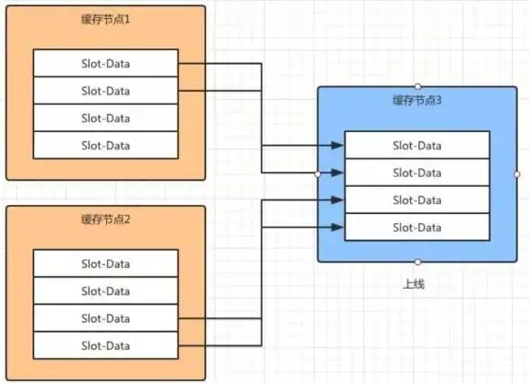 Redis扩容 虚拟槽迁移 Redis虚拟槽扩容迁移新方案解读，探索高效数据迁移模式