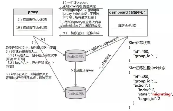 Redis扩容 虚拟槽迁移 Redis虚拟槽扩容迁移新方案解读，探索高效数据迁移模式