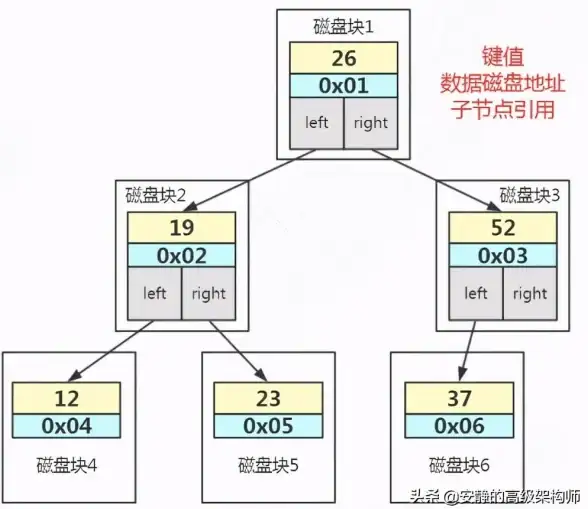 数据库技术|数据存储机制|mysql原理,mysql工作原理详细解析与核心机制讲解