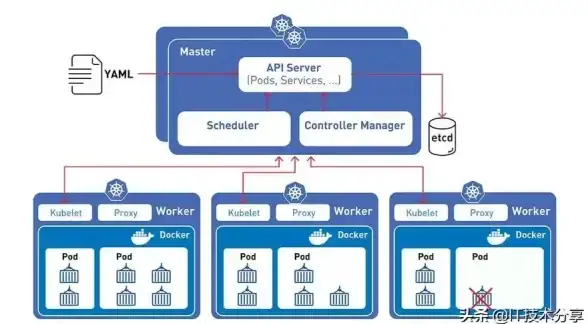 Kubernetes 云原生 为什么说 k8s 是云时代的操作系统？