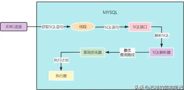 数据库开发|SQL语句基础：mysql数据库编程、mysql编程基础入门详解