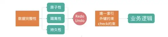 数据库管理 数据一致性 mysql 事务锁机制详解及mysql事务与锁的关系分析