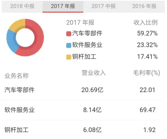 企业服务|实体经济 腾讯Q3财报：企业服务毛利大增，实体经济收入占比提升