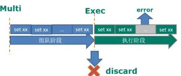 Redis事务 回滚机制 Redis事务回滚的实现方法与可行方案