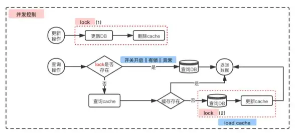 高并发|数据一致性 基于Redis集群的实时访问机制优化与研究，redis集群访问机制探讨