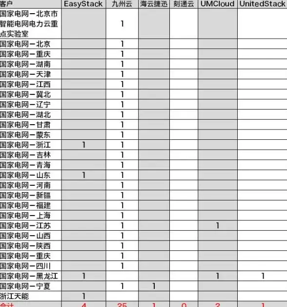 云计算|数据存储 Openstack 分布式存储技术优劣对比分析