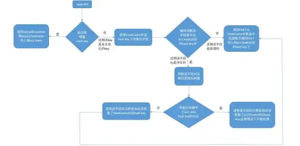 数据处理 Redis优化 大数据时代五亿条信息高效转换与存储Redis，五亿数据流畅迁移redis