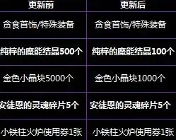 关联提醒·玩家必读—服务器数字化调整·用户警示】DNF网络游戏运营变更全解
