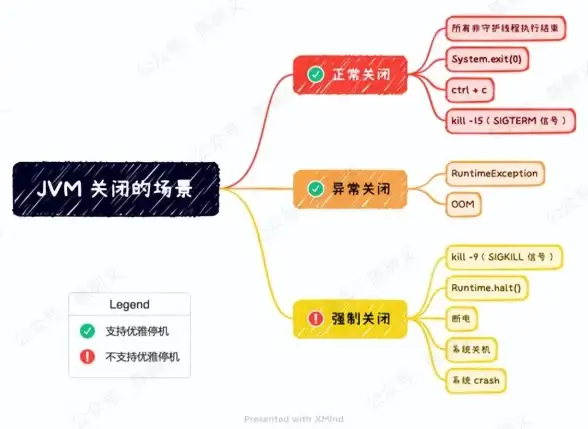 JVM关闭 优雅停机 如何优雅的关闭JVM的方法与实践