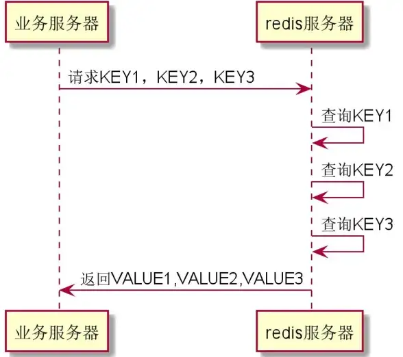 Redis查询 查询适用性 Redis在查询场景下是否合适，redis做查询有哪些优势与局限