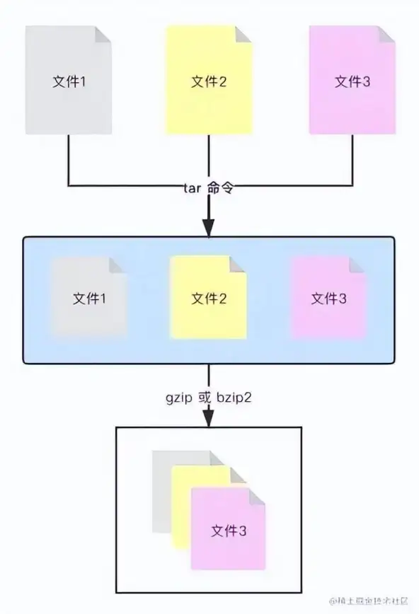 命令行工具 文件管理 linux 解压缩;Linux解压缩大全