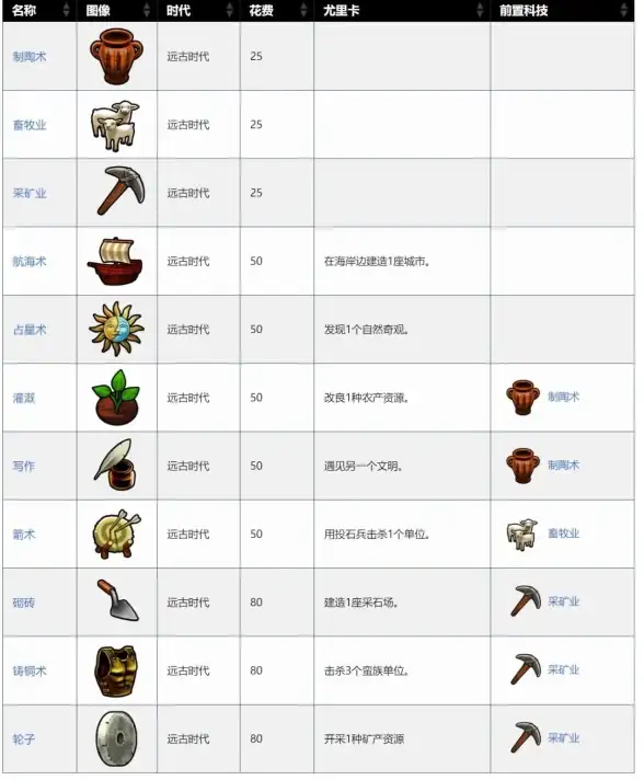 策略📚新手指南📘文明6入门必看简单难度推荐