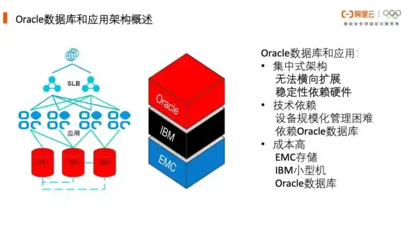 数据库技术 存储机制 Oracle数据块原理深入剖析