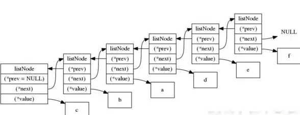 Redis数据结构|链表操作 Redis链表操作指南，redis链表教程