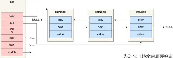 Redis数据结构|链表操作 Redis链表操作指南，redis链表教程