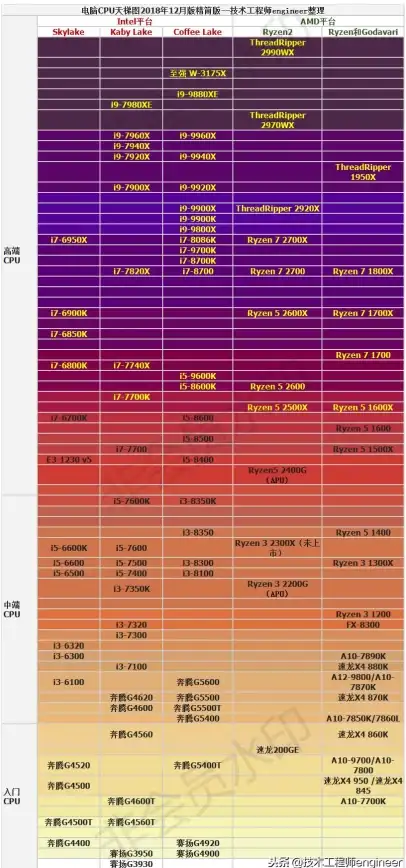 手机性能📱手机cpu天梯图多久会有新版本发布？