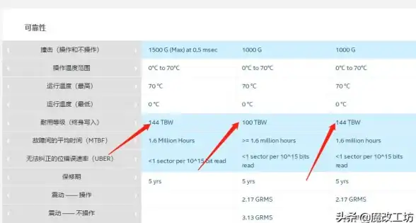 存储技术🔋寿命管理｜固态硬盘(SSD)使用寿命全解析：主要影响因素与优化建议