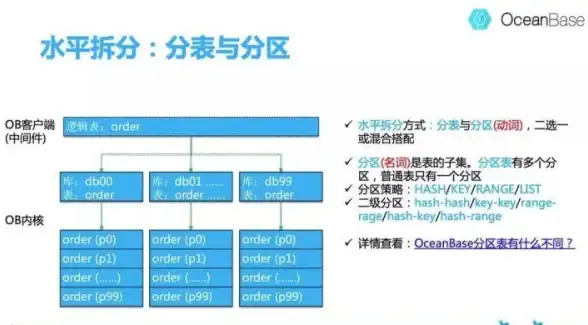 数据库优化|数据拆分 MySQL分库分表策略与实现方案