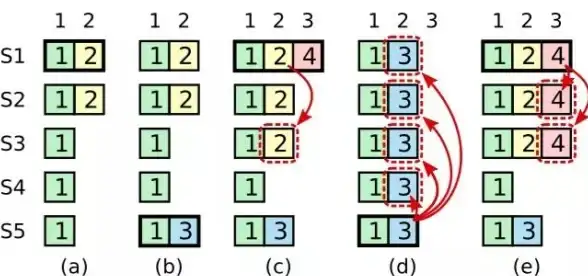 分布式一致性|存储架构 Raft与Paxos在分布式存储系统中的应用区别分析