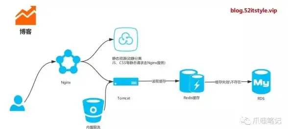 限流 分布式系统 令牌桶算法在Redis中的实现与应用，令牌桶 redis