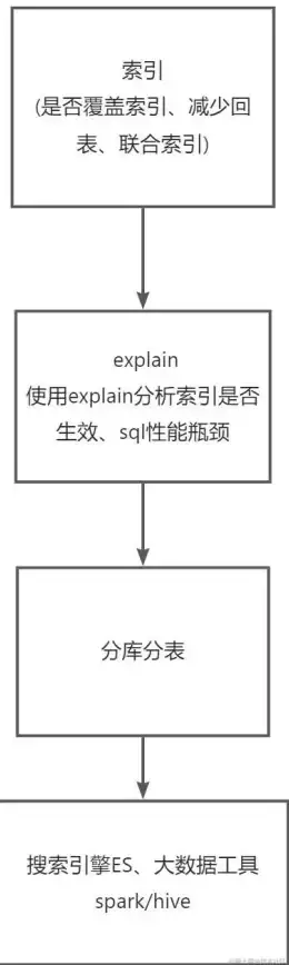 数据库优化 性能调优 mysql配置文件详解、MySQL配置文件详解
