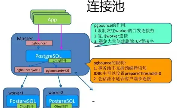 PostgreSQL Citus 分布式集群官方部署全流程指南
