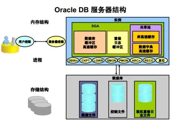 Oracle 进程 探秘Oracle中最易被忽视的两个核心进程