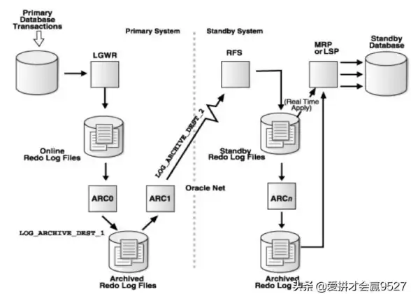 Oracle 进程 探秘Oracle中最易被忽视的两个核心进程