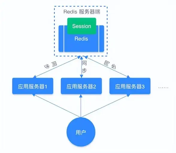 高可用实践速递 掌握Redis Session保持核心策略 技术提升必修