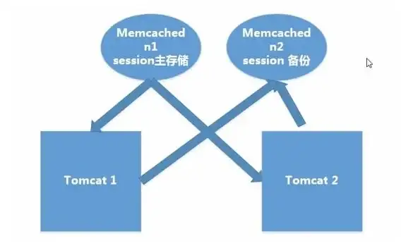 高可用实践速递 掌握Redis Session保持核心策略 技术提升必修