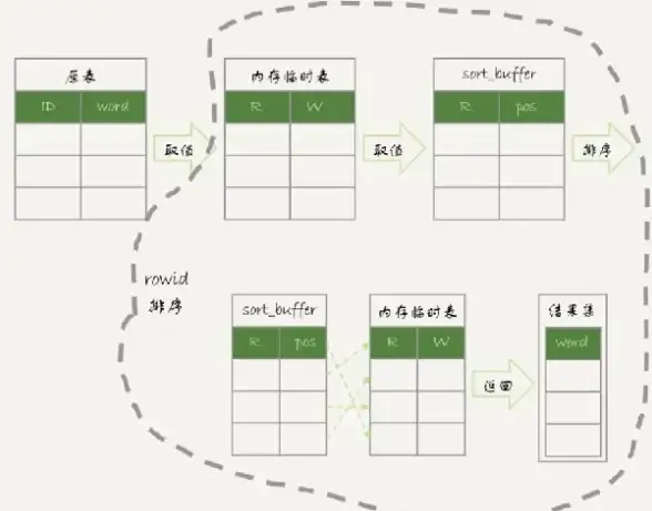 MySQL 临时表 你好奇过 MySQL 内部临时表究竟存储了哪些内容吗？